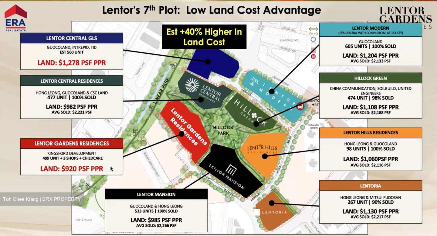 Lentor Gardens (D26), Condominium #579792551